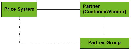 Fig.: Pricing System, Partners and Partner Groups